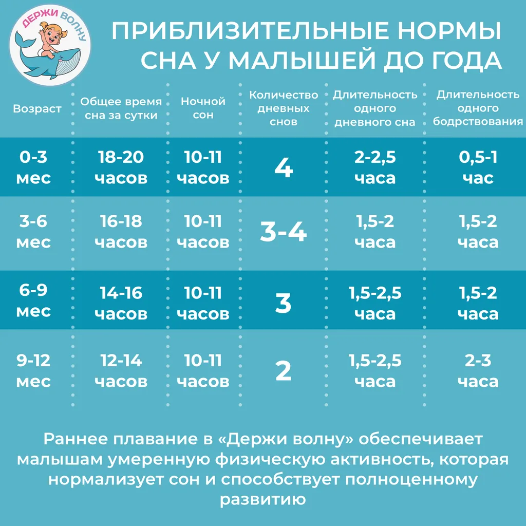 Нормы сна у детей первого года жизни по данным ВОЗ